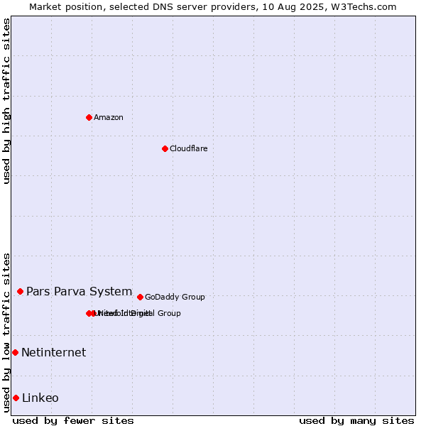 Market position of Pars Parva System vs. Linkeo vs. Netinternet