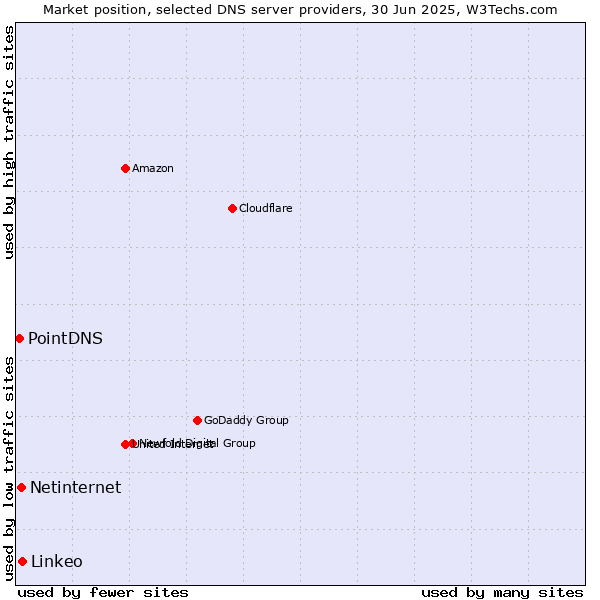 Market position of Linkeo vs. Netinternet vs. PointDNS