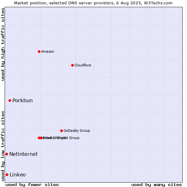 Market position of Porkbun vs. Linkeo vs. Netinternet