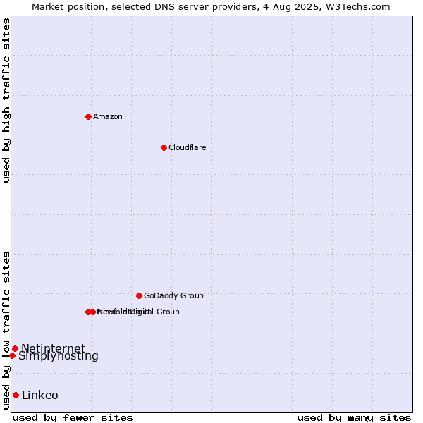Market position of Linkeo vs. Netinternet vs. Simplyhosting