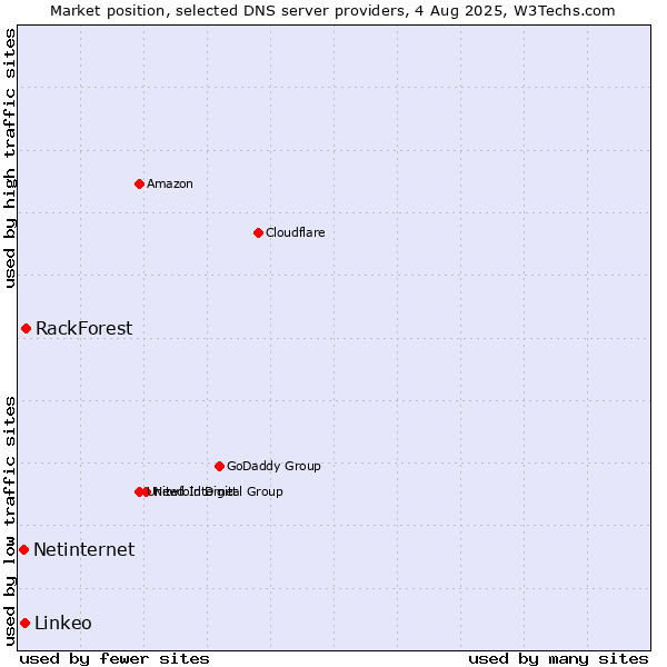 Market position of RackForest vs. Linkeo vs. Netinternet