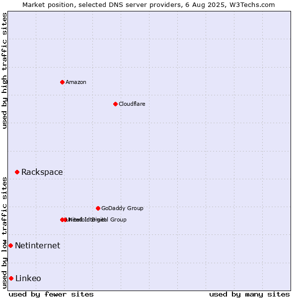 Market position of Rackspace vs. Linkeo vs. Netinternet