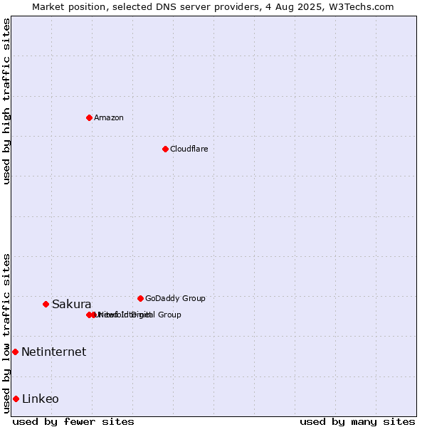 Market position of Sakura vs. Linkeo vs. Netinternet