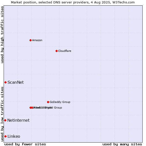 Market position of ScanNet vs. Linkeo vs. Netinternet