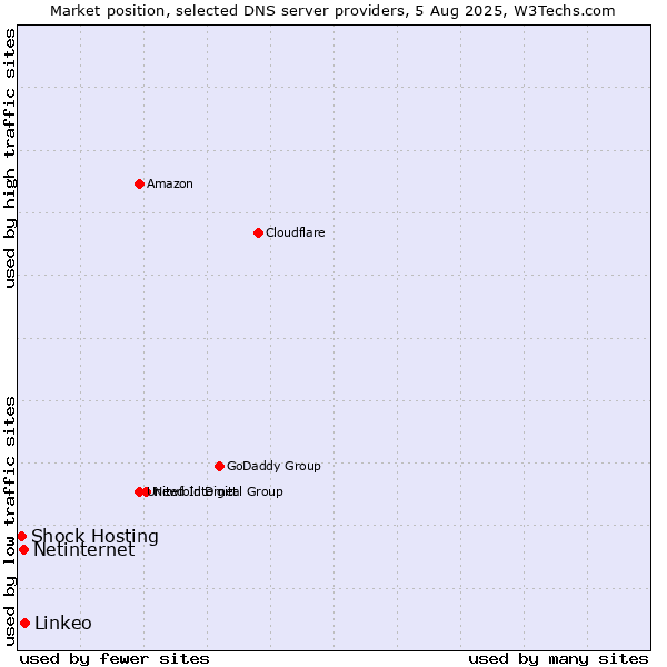 Market position of Linkeo vs. Netinternet vs. Shock Hosting