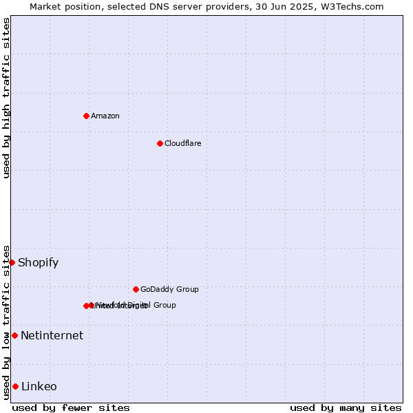 Market position of Linkeo vs. Netinternet vs. Shopify
