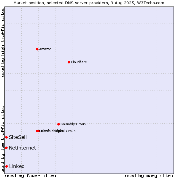 Market position of Linkeo vs. SiteSell vs. Netinternet