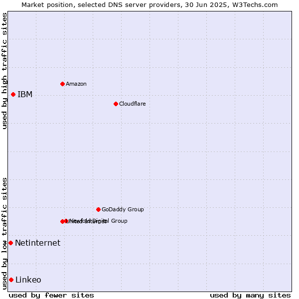 Market position of IBM vs. Linkeo vs. Netinternet