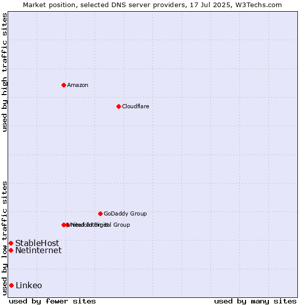 Market position of Linkeo vs. StableHost vs. Netinternet