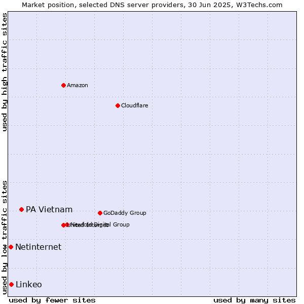 Market position of PA Vietnam vs. Linkeo vs. Netinternet