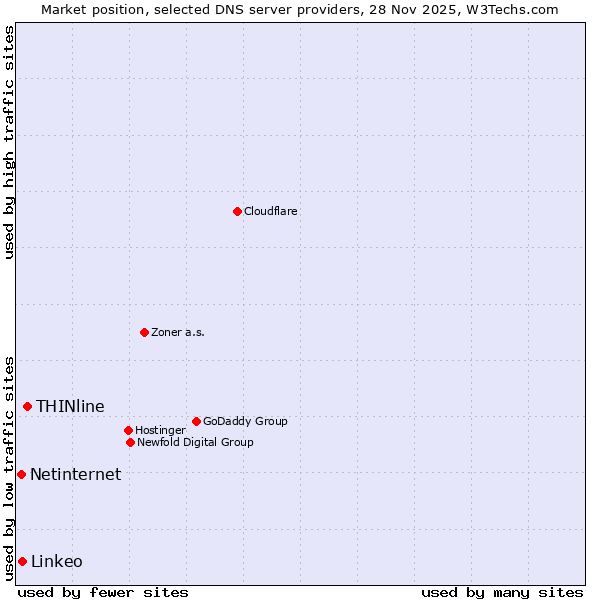 Market position of THINline vs. Linkeo vs. Netinternet