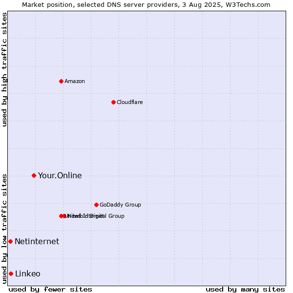 Market position of Your.Online vs. Linkeo vs. Netinternet