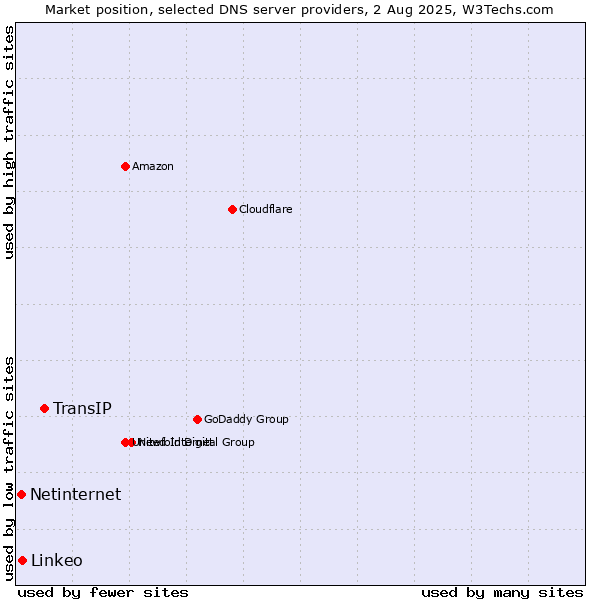 Market position of TransIP vs. Linkeo vs. Netinternet