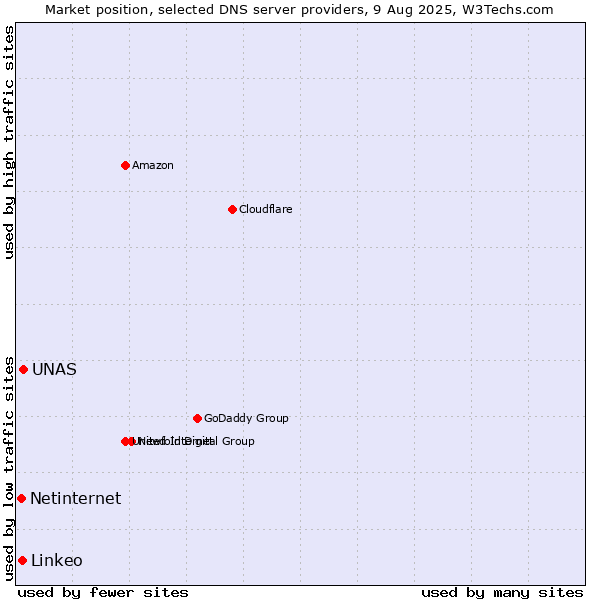 Market position of UNAS vs. Linkeo vs. Netinternet