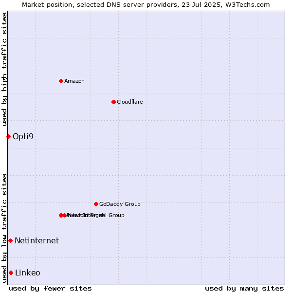 Market position of Linkeo vs. Netinternet vs. Opti9
