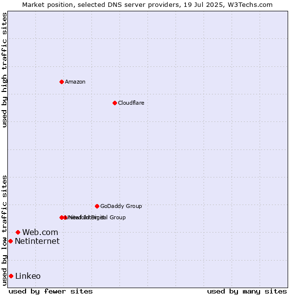 Market position of Web.com vs. Linkeo vs. Netinternet