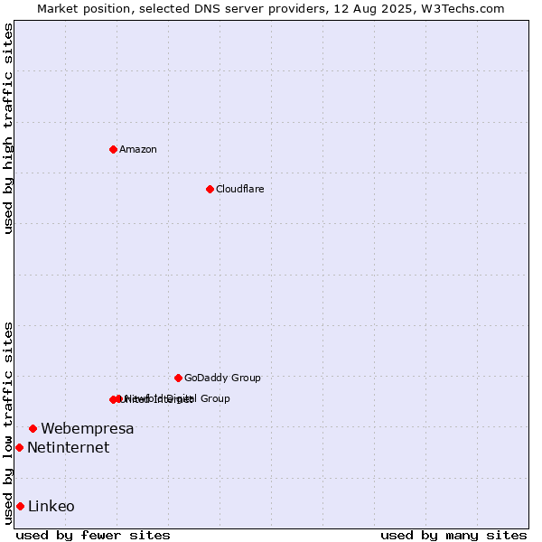 Market position of Webempresa vs. Linkeo vs. Netinternet