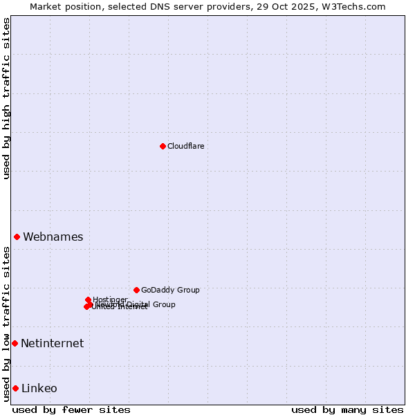 Market position of Webnames vs. Linkeo vs. Netinternet