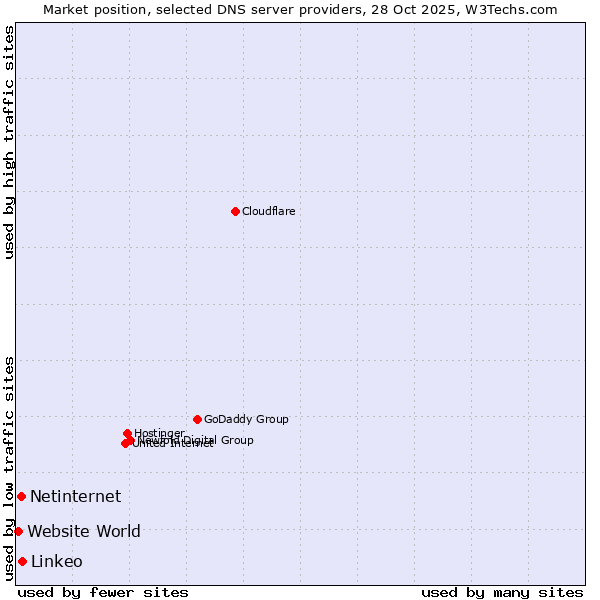 Market position of Linkeo vs. Netinternet vs. Website World