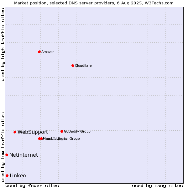 Market position of WebSupport vs. Linkeo vs. Netinternet