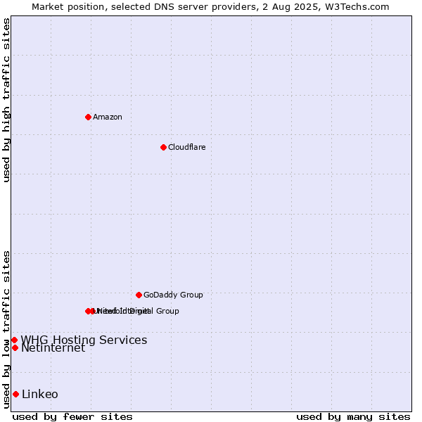 Market position of Linkeo vs. Netinternet vs. WHG Hosting Services