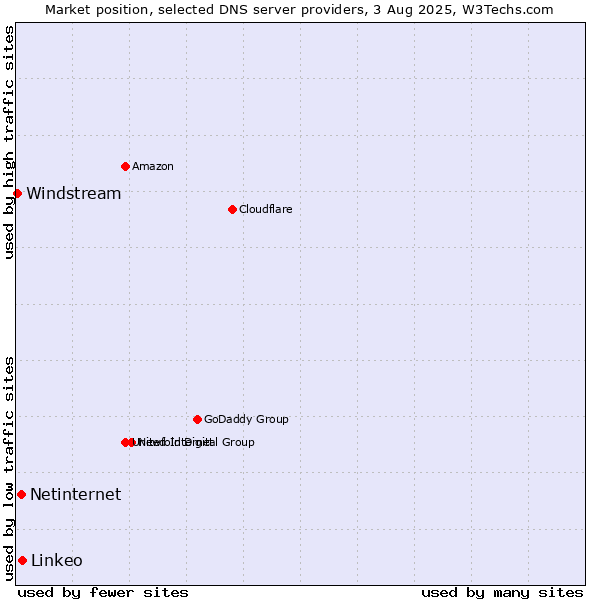 Market position of Linkeo vs. Netinternet vs. Windstream