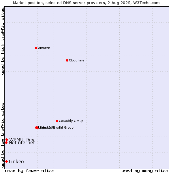 Market position of WPMU Dev vs. Linkeo vs. Netinternet