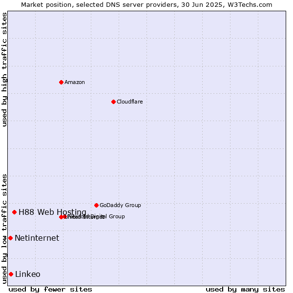 Market position of H88 Web Hosting vs. Linkeo vs. Netinternet