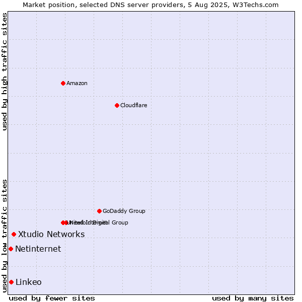 Market position of Xtudio Networks vs. Linkeo vs. Netinternet