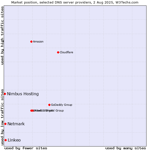 Market position of Linkeo vs. Netmark vs. Nimbus Hosting
