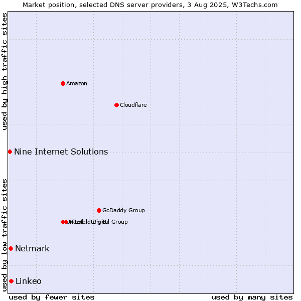 Market position of Linkeo vs. Netmark vs. Nine Internet Solutions