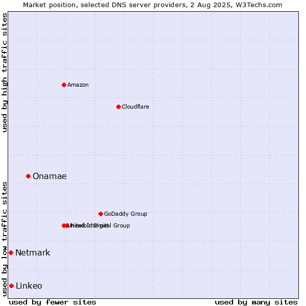 Market position of Onamae vs. Linkeo vs. Netmark