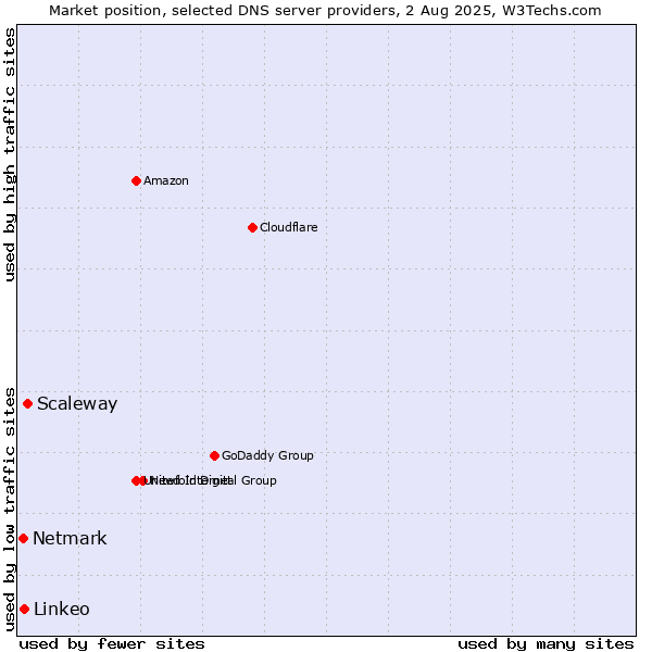 Market position of Scaleway vs. Linkeo vs. Netmark