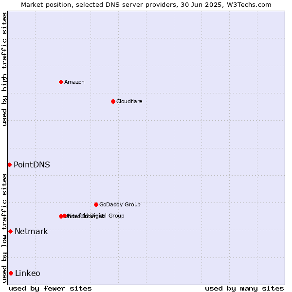 Market position of Linkeo vs. Netmark vs. PointDNS