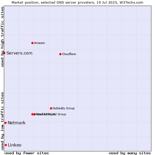 Market position of Linkeo vs. Netmark vs. Servers.com