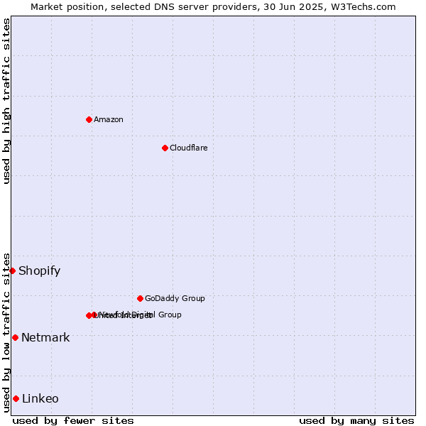 Market position of Linkeo vs. Netmark vs. Shopify