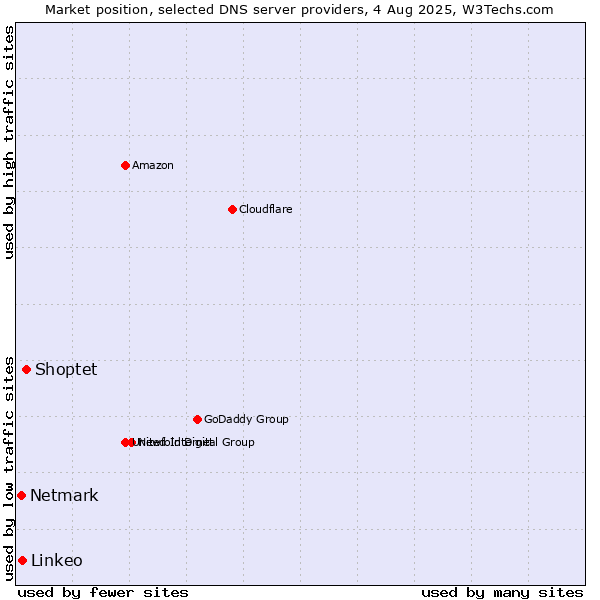 Market position of Shoptet vs. Linkeo vs. Netmark
