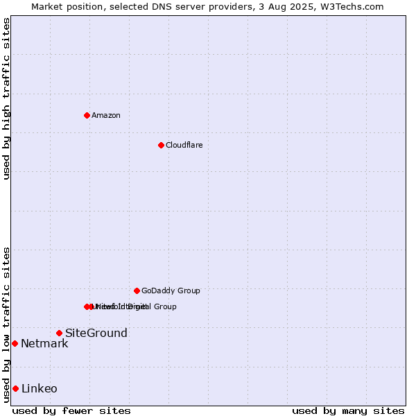 Market position of SiteGround vs. Linkeo vs. Netmark