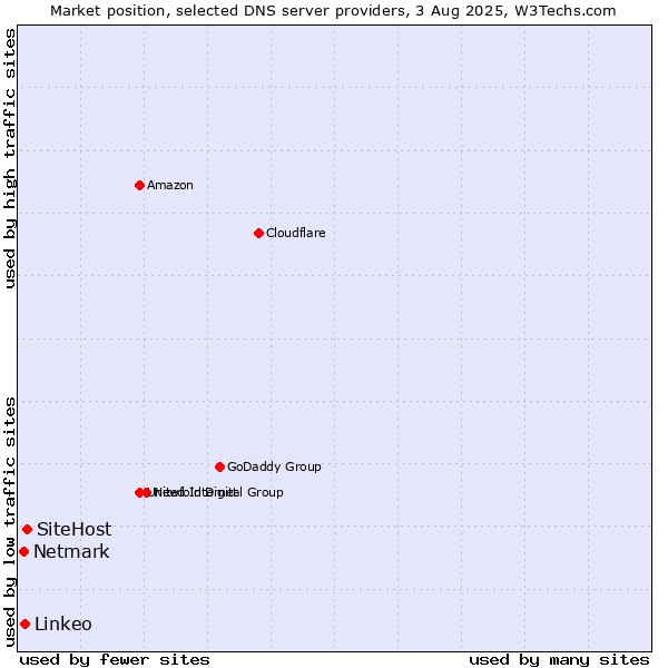 Market position of SiteHost vs. Linkeo vs. Netmark
