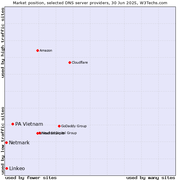 Market position of PA Vietnam vs. Linkeo vs. Netmark