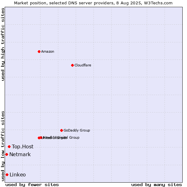 Market position of Top.Host vs. Linkeo vs. Netmark