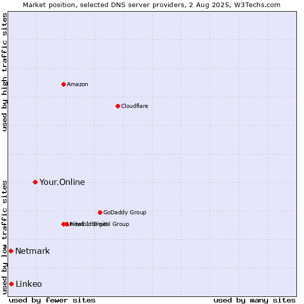 Market position of Your.Online vs. Linkeo vs. Netmark