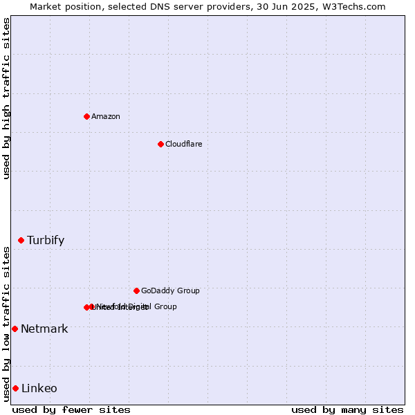 Market position of Turbify vs. Linkeo vs. Netmark