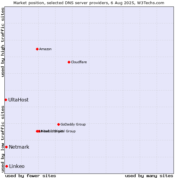 Market position of Linkeo vs. Netmark vs. UltaHost