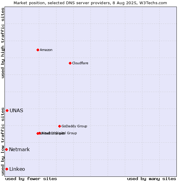 Market position of UNAS vs. Linkeo vs. Netmark