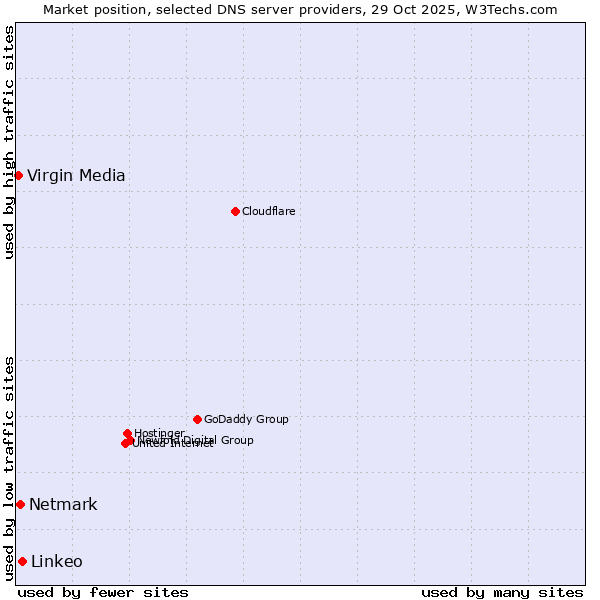 Market position of Linkeo vs. Netmark vs. Virgin Media
