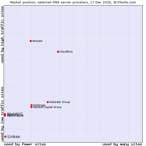 Market position of Linkeo vs. Netmark vs. WebNIC