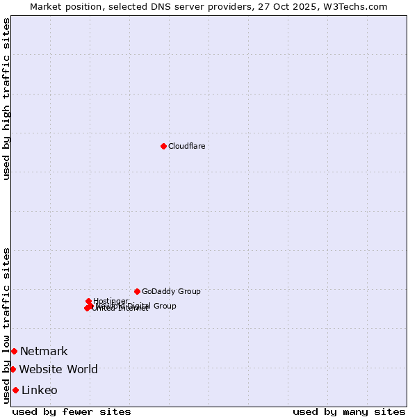 Market position of Linkeo vs. Netmark vs. Website World