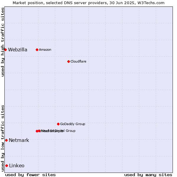 Market position of Linkeo vs. Netmark vs. Webzilla