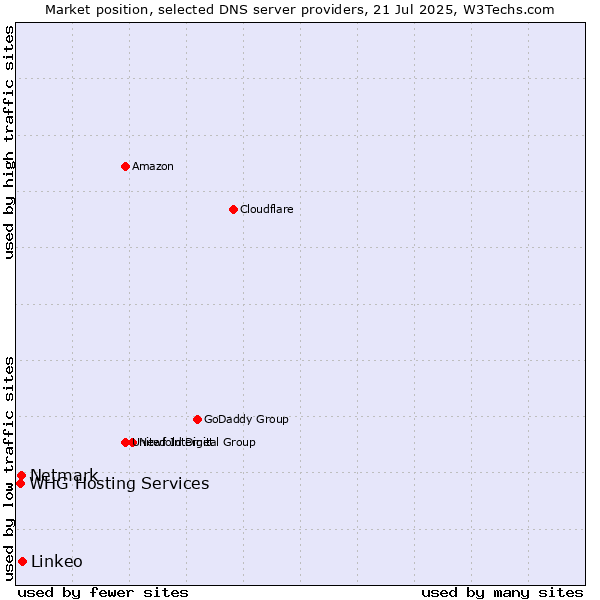Market position of Linkeo vs. Netmark vs. WHG Hosting Services